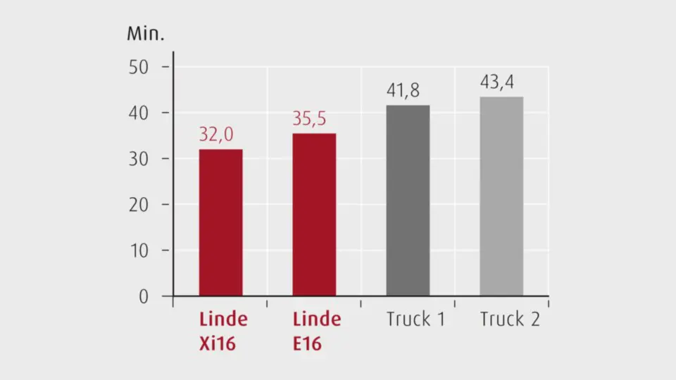 Benötigte Zeit pro LKW Entladung