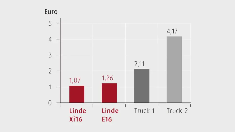 Energiekosten pro Lkw-Entladung